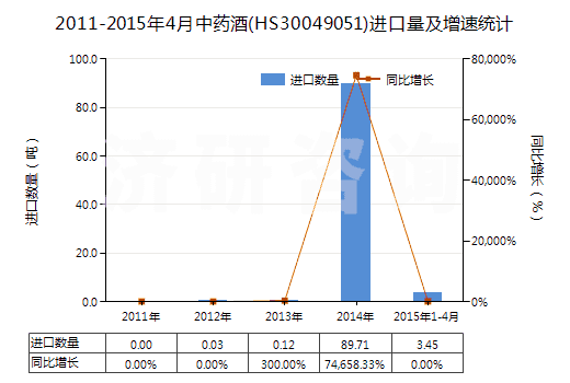 2011-2015年4月中藥酒(HS30049051)進口量及增速統(tǒng)計 2011-2015年4月中藥酒(HS30049051)進口量及增速統(tǒng)計